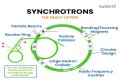 Particle Physics and the Great Particle Accelerator